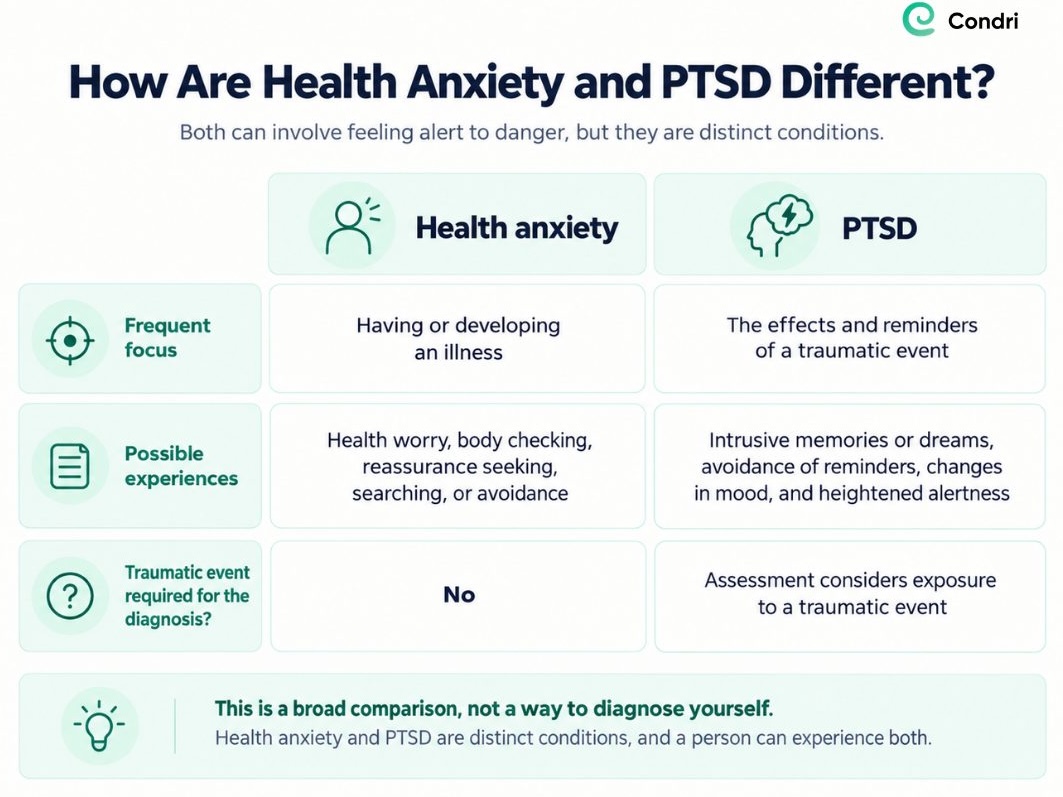 Infographic explaining the differences between health anxiety and PTSD, including their symptoms and common triggers.