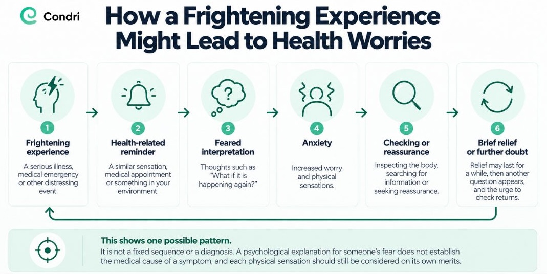 Infographic showing how frightening or traumatic experiences can lead to increased worry about health and physical symptoms.