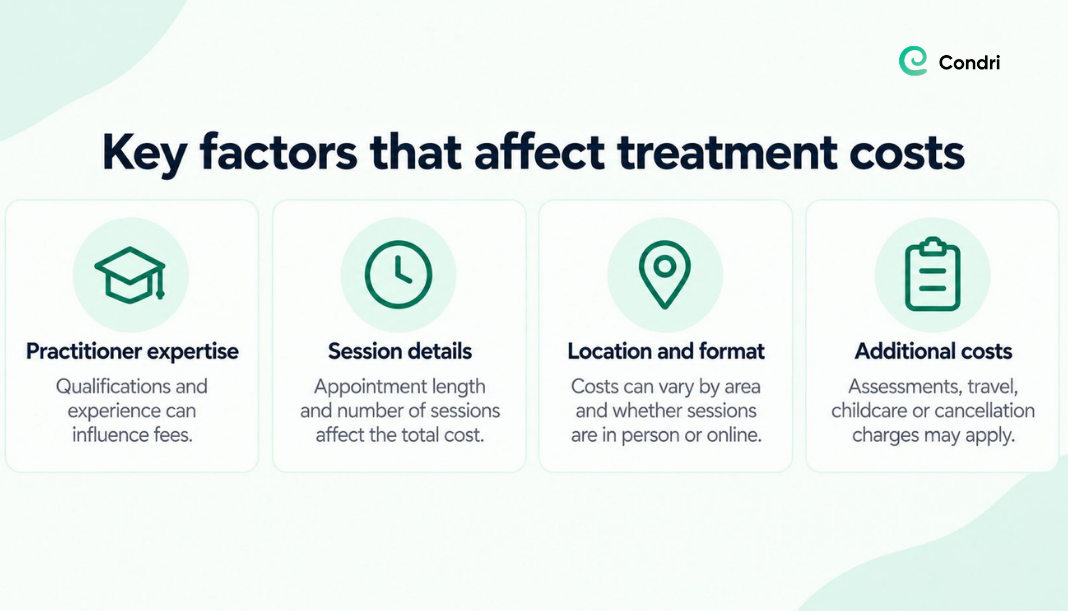 Infographic showing factors affecting health anxiety treatment costs, including practitioner experience, session length, location and additional fees.