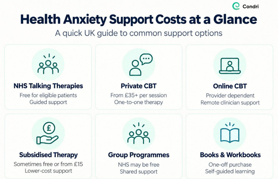 Infographic comparing UK health anxiety support costs, including NHS talking therapies, private CBT, online CBT, group programmes and self-help books.