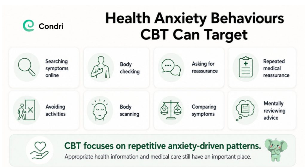 Infographic showing health anxiety behaviours CBT can target, including symptom searching, body checking, reassurance seeking and avoidance.