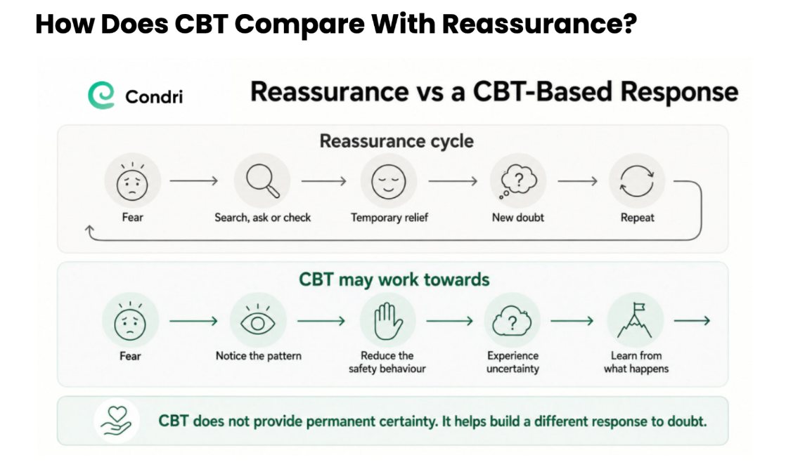 Infographic comparing the reassurance cycle with a CBT-based response to health anxiety, including checking, uncertainty and reduced reassurance seeking.