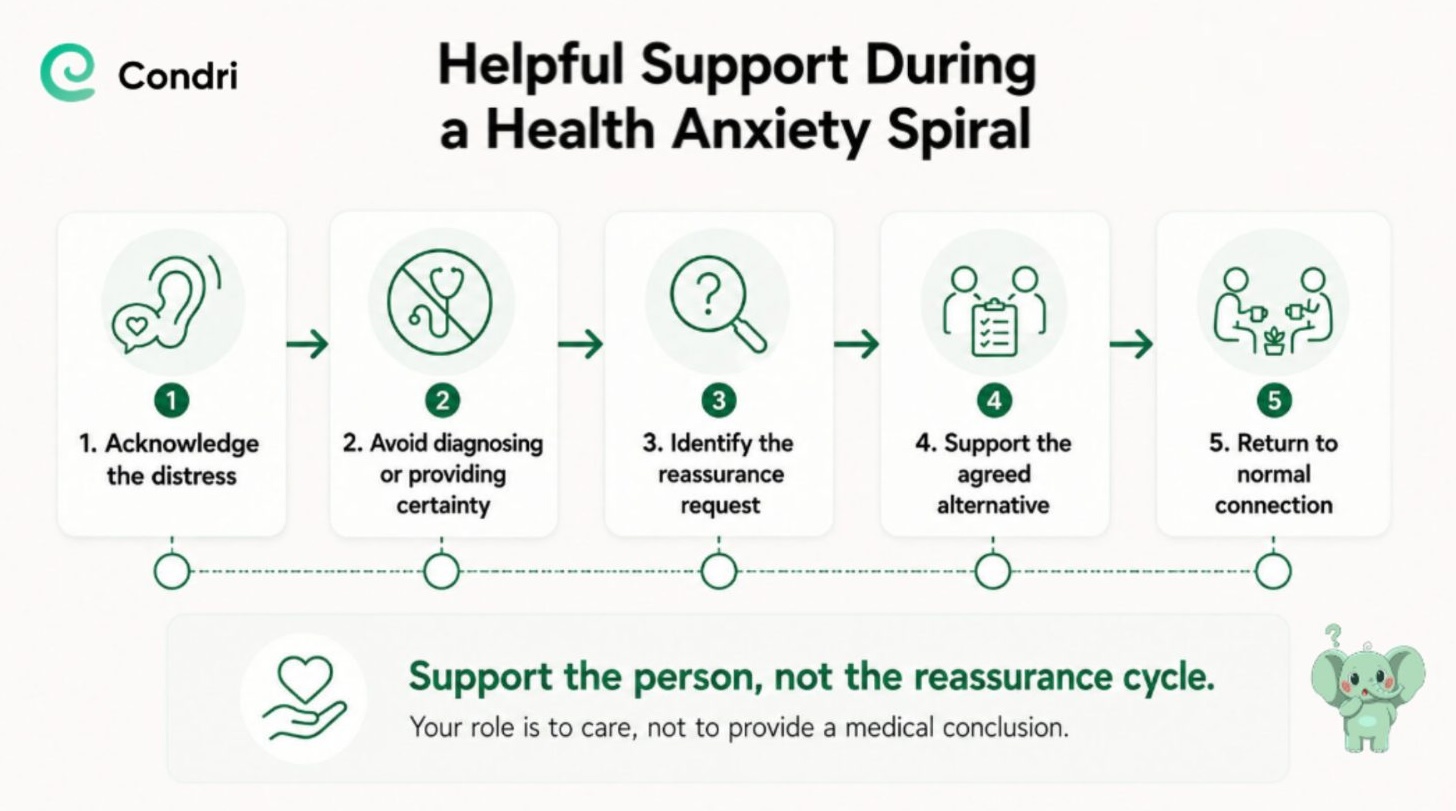Infographic showing five supportive steps for helping someone during a health anxiety spiral.