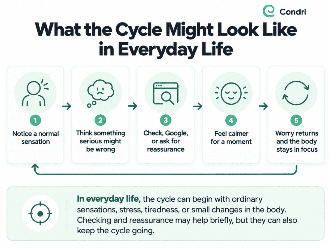 Infographic explaining how everyday physical sensations can trigger health anxiety, leading to symptom searching, reassurance seeking and repeated worry.